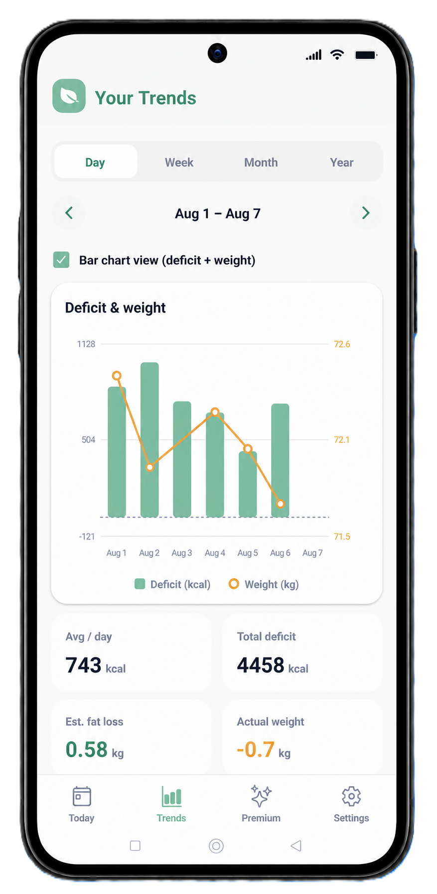 Trends screen comparing calorie deficit against real weight